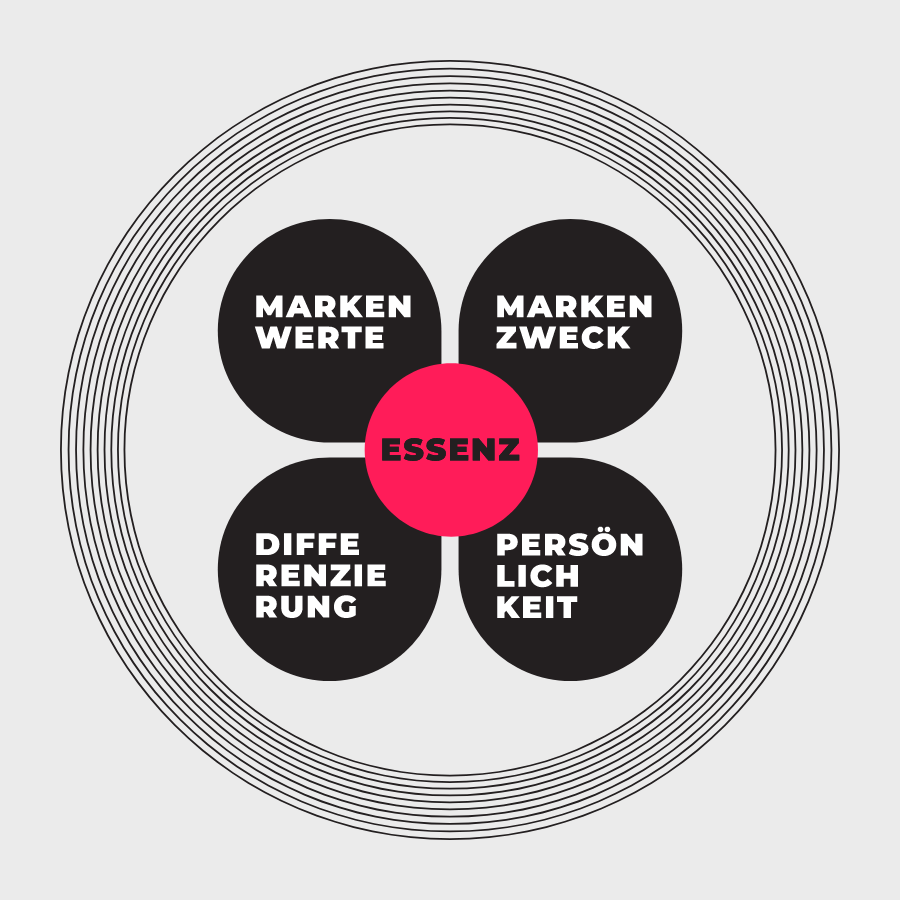 Markenwerte, Markenzweck, Differenzierung, Persönlichkeit und die Essenz sind Bestandteile der Markenidentität