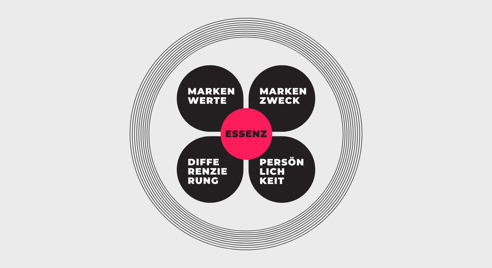 Markenwerte, Markenzweck, Differenzierung, Persönlichkeit und die Essenz sind Bestandteile der Markenidentität