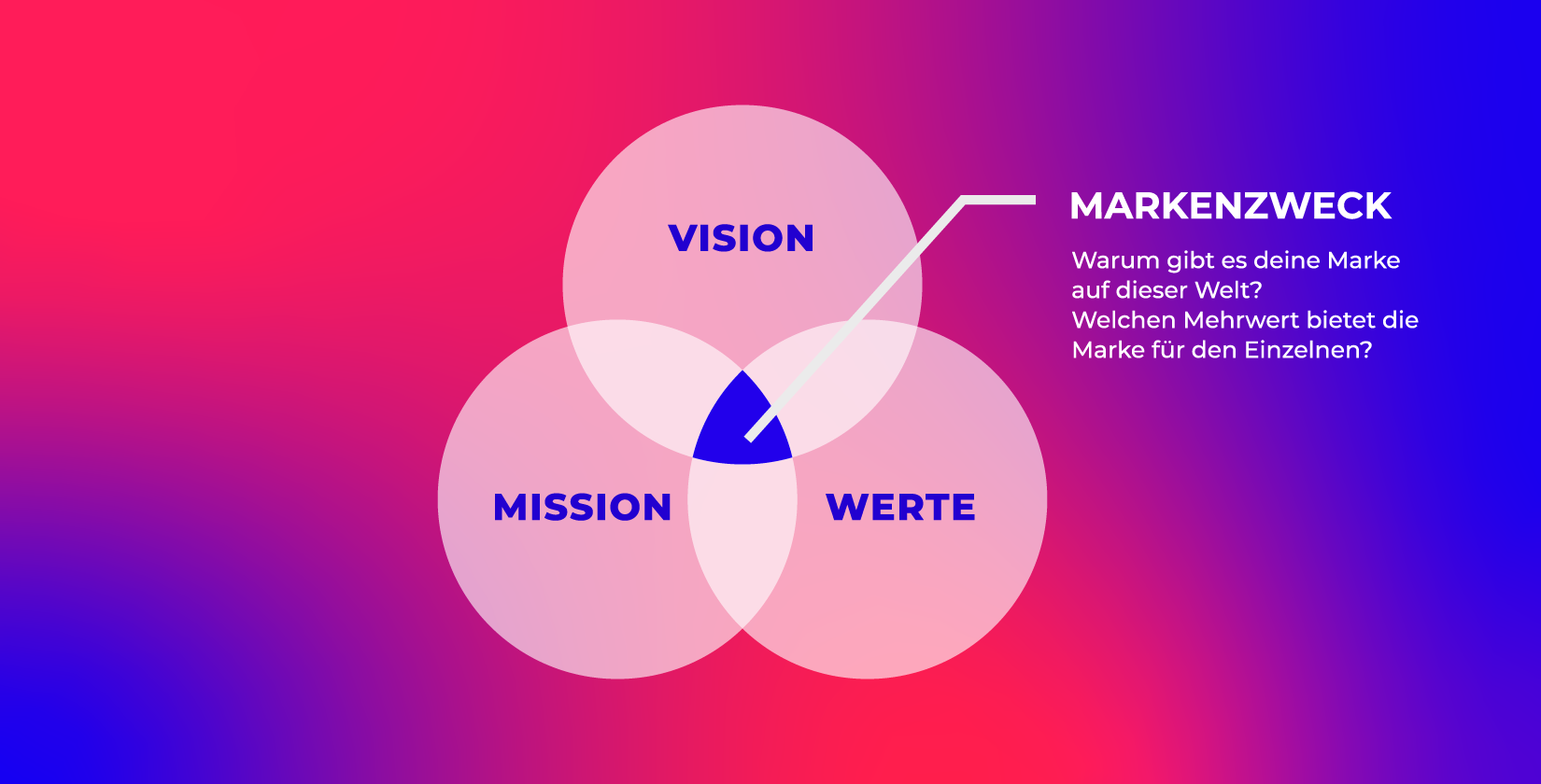 Markenwerte, Markenzweck, Differenzierung, Persönlichkeit und die Essenz sind Bestandteile der Markenidentität
